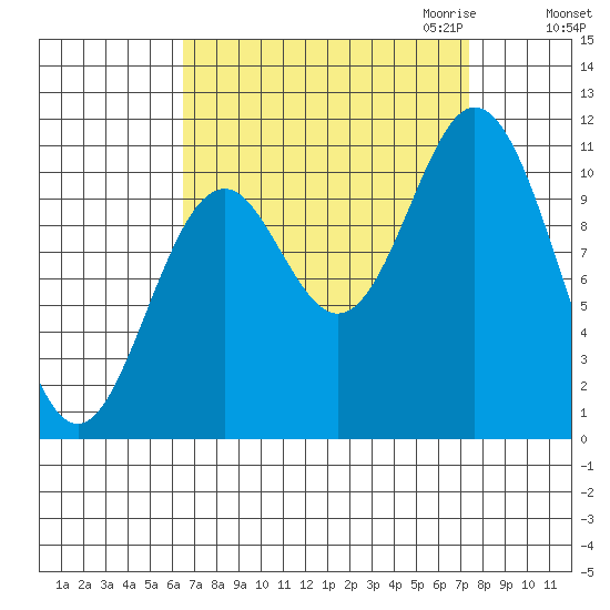 Sergius Narrows tide chart for Tuesday, September 14, 2021