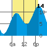 Sergius Narrows tide chart for Tuesday, September 14, 2021