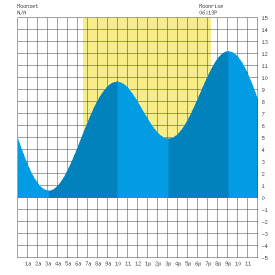Sergius Narrows tide chart for Wednesday, September 15, 2021