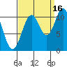 Sergius Narrows tide chart for Thursday, September 16, 2021