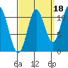 Sergius Narrows tide chart for Saturday, September 18, 2021