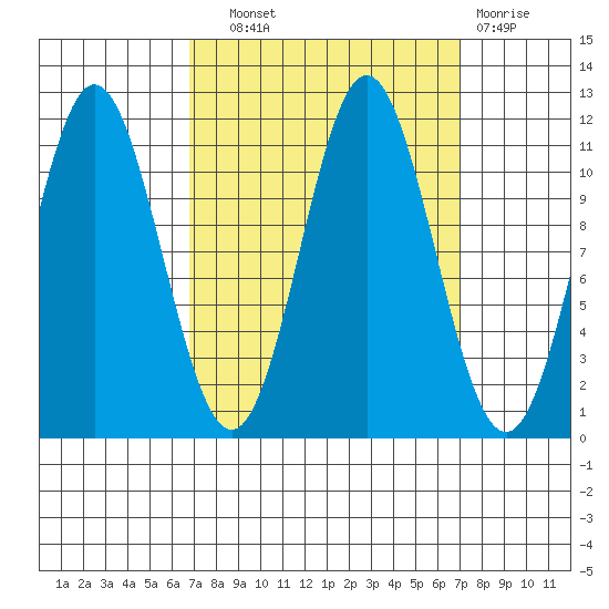Sergius Narrows tide chart for Wednesday, September 22, 2021