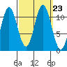 Sergius Narrows tide chart for Thursday, September 23, 2021