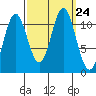 Sergius Narrows tide chart for Friday, September 24, 2021