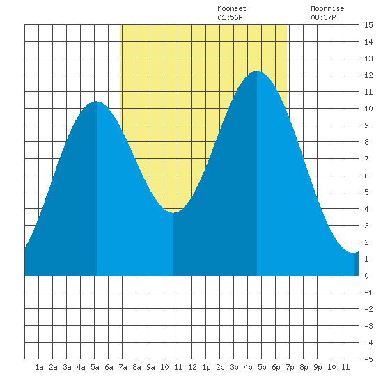 Sergius Narrows tide chart for Sunday, September 26, 2021