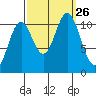 Sergius Narrows tide chart for Sunday, September 26, 2021