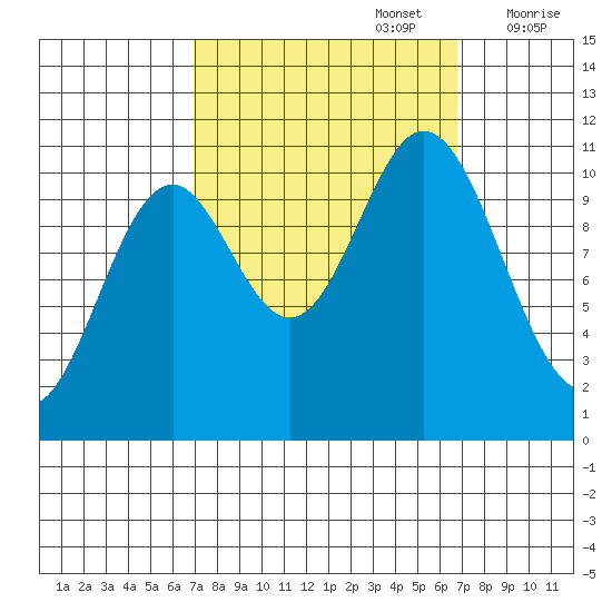 Sergius Narrows tide chart for Monday, September 27, 2021