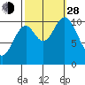 Sergius Narrows tide chart for Tuesday, September 28, 2021