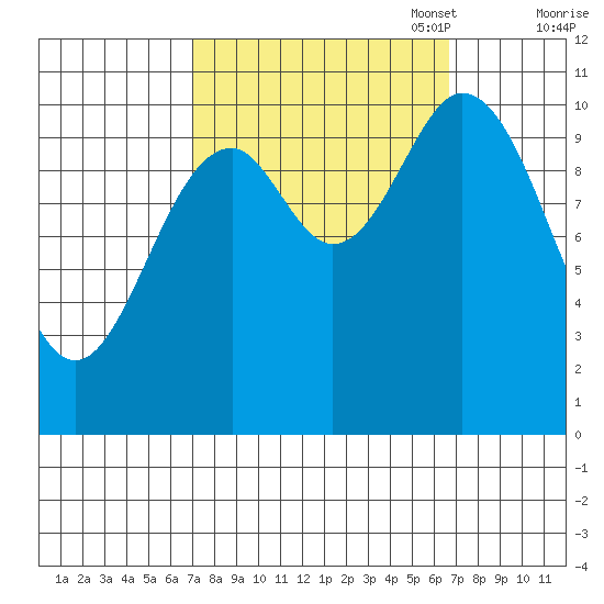 Sergius Narrows tide chart for Wednesday, September 29, 2021