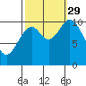 Sergius Narrows tide chart for Wednesday, September 29, 2021