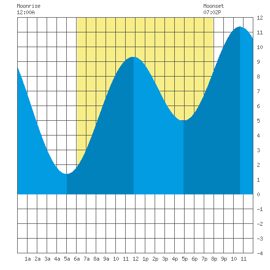 Sergius Narrows tide chart for Thursday, September 2, 2021