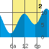 Sergius Narrows tide chart for Thursday, September 2, 2021