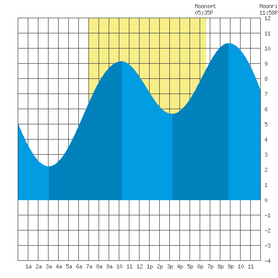Sergius Narrows tide chart for Thursday, September 30, 2021