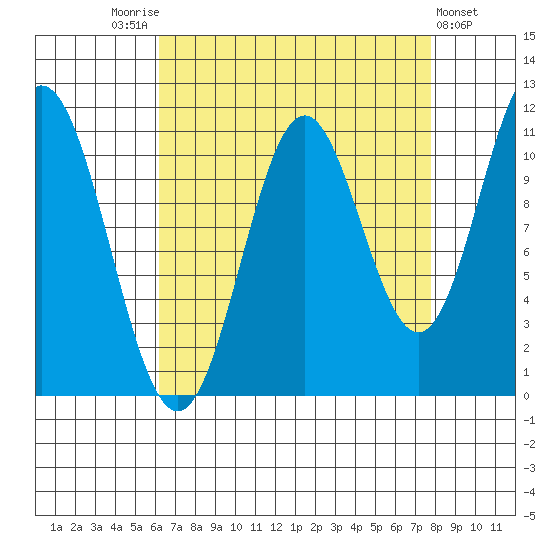 Sergius Narrows tide chart for Sunday, September 5, 2021