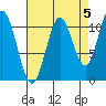 Sergius Narrows tide chart for Sunday, September 5, 2021