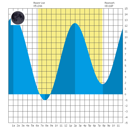 Sergius Narrows tide chart for Monday, September 6, 2021