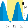 Sergius Narrows tide chart for Wednesday, September 8, 2021