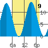 Sergius Narrows tide chart for Thursday, September 9, 2021