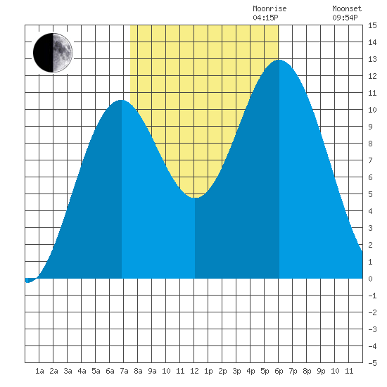 Sergius Narrows tide chart for Tuesday, October 12, 2021