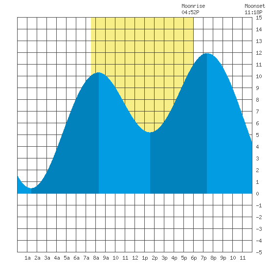 Sergius Narrows tide chart for Wednesday, October 13, 2021
