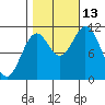 Sergius Narrows tide chart for Wednesday, October 13, 2021