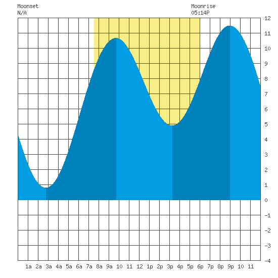 Sergius Narrows tide chart for Thursday, October 14, 2021