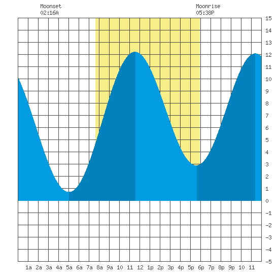 Sergius Narrows tide chart for Saturday, October 16, 2021