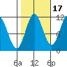 Sergius Narrows tide chart for Sunday, October 17, 2021