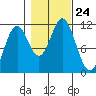 Sergius Narrows tide chart for Sunday, October 24, 2021