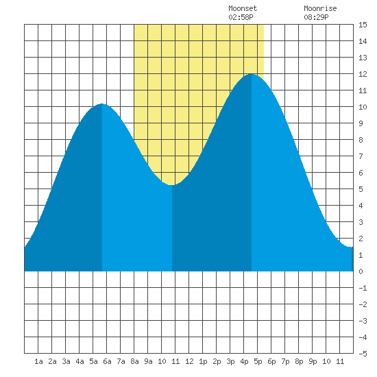 Sergius Narrows tide chart for Tuesday, October 26, 2021