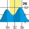 Sergius Narrows tide chart for Tuesday, October 26, 2021