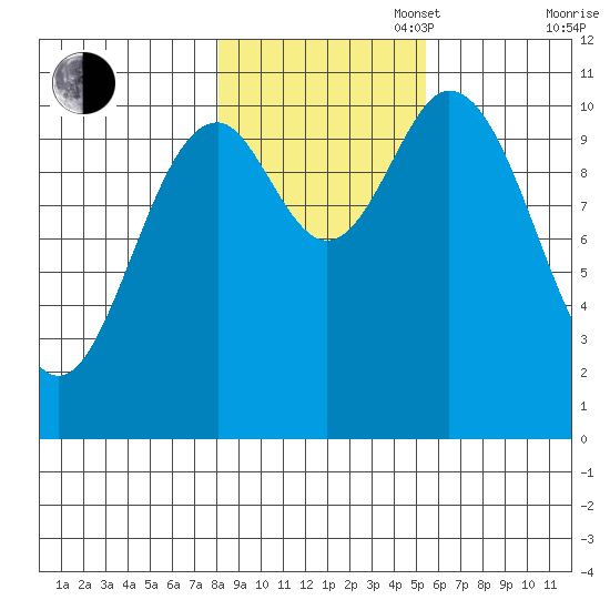 Sergius Narrows tide chart for Thursday, October 28, 2021