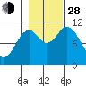 Sergius Narrows tide chart for Thursday, October 28, 2021