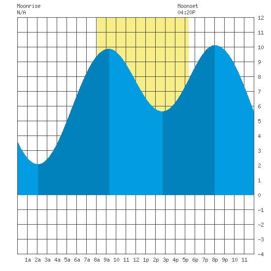 Sergius Narrows tide chart for Friday, October 29, 2021