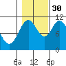 Sergius Narrows tide chart for Saturday, October 30, 2021