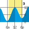 Sergius Narrows tide chart for Sunday, October 3, 2021
