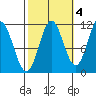 Sergius Narrows tide chart for Monday, October 4, 2021