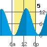 Sergius Narrows tide chart for Tuesday, October 5, 2021
