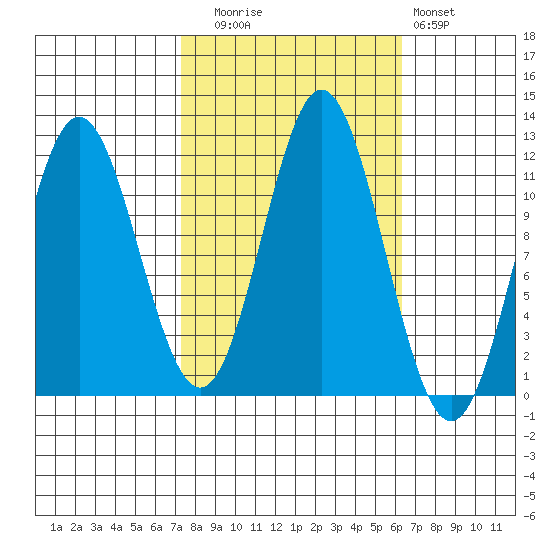 Sergius Narrows tide chart for Thursday, October 7, 2021