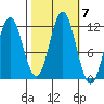 Sergius Narrows tide chart for Thursday, October 7, 2021