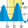 Sergius Narrows tide chart for Friday, October 8, 2021