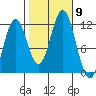 Sergius Narrows tide chart for Saturday, October 9, 2021