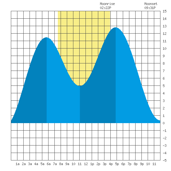 Sergius Narrows tide chart for Wednesday, November 10, 2021