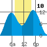 Sergius Narrows tide chart for Wednesday, November 10, 2021