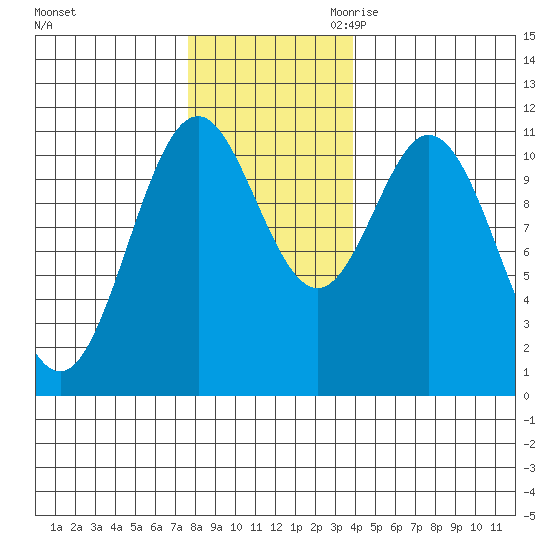 Sergius Narrows tide chart for Friday, November 12, 2021