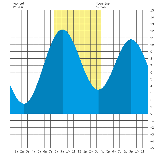 Sergius Narrows tide chart for Saturday, November 13, 2021