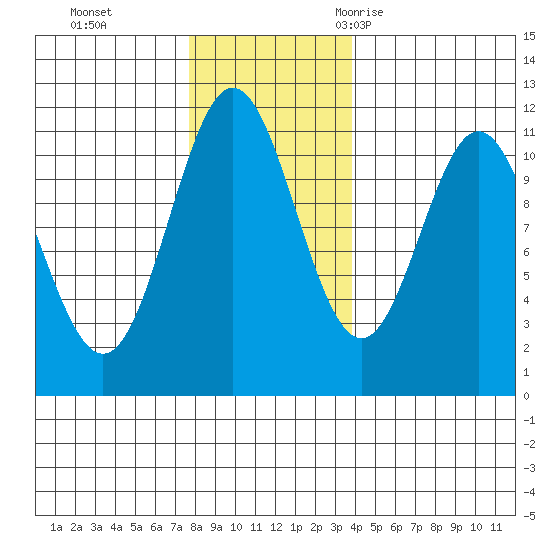 Sergius Narrows tide chart for Sunday, November 14, 2021