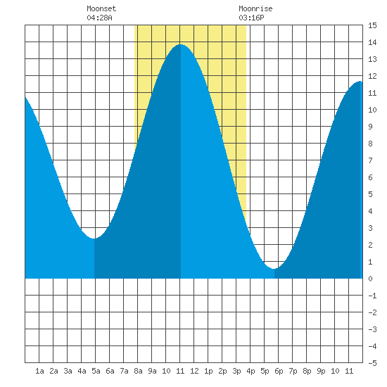 Sergius Narrows tide chart for Tuesday, November 16, 2021