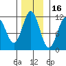 Sergius Narrows tide chart for Tuesday, November 16, 2021