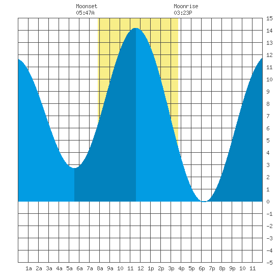 Sergius Narrows tide chart for Wednesday, November 17, 2021